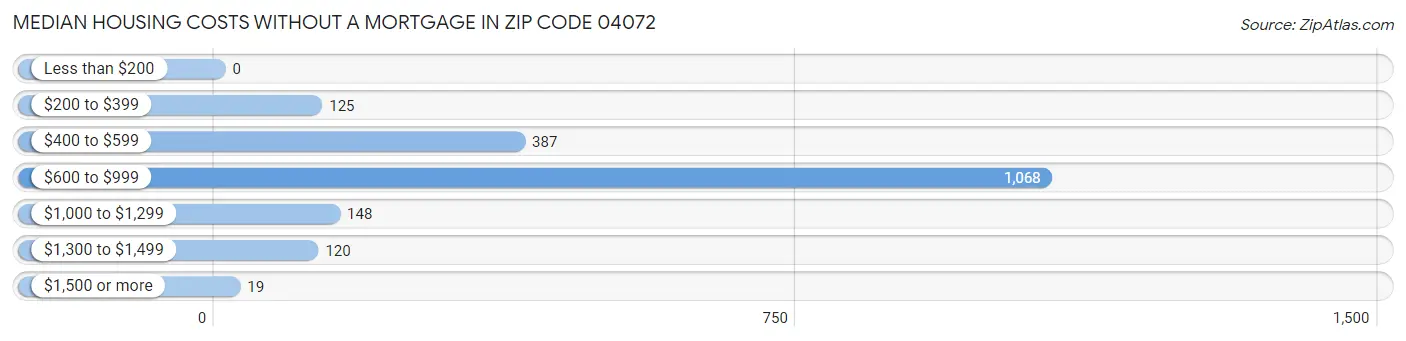 Median Housing Costs without a Mortgage in Zip Code 04072