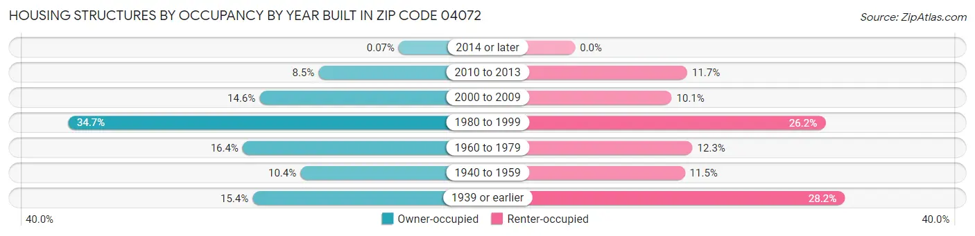 Housing Structures by Occupancy by Year Built in Zip Code 04072
