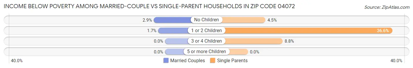 Income Below Poverty Among Married-Couple vs Single-Parent Households in Zip Code 04072