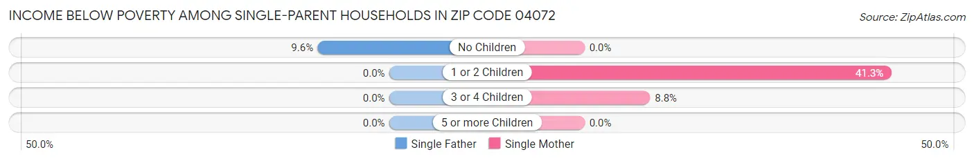 Income Below Poverty Among Single-Parent Households in Zip Code 04072