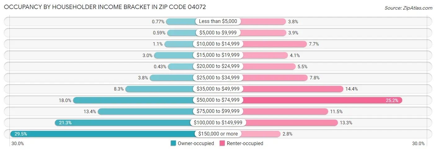 Occupancy by Householder Income Bracket in Zip Code 04072