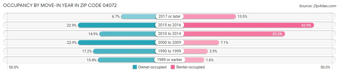 Occupancy by Move-In Year in Zip Code 04072