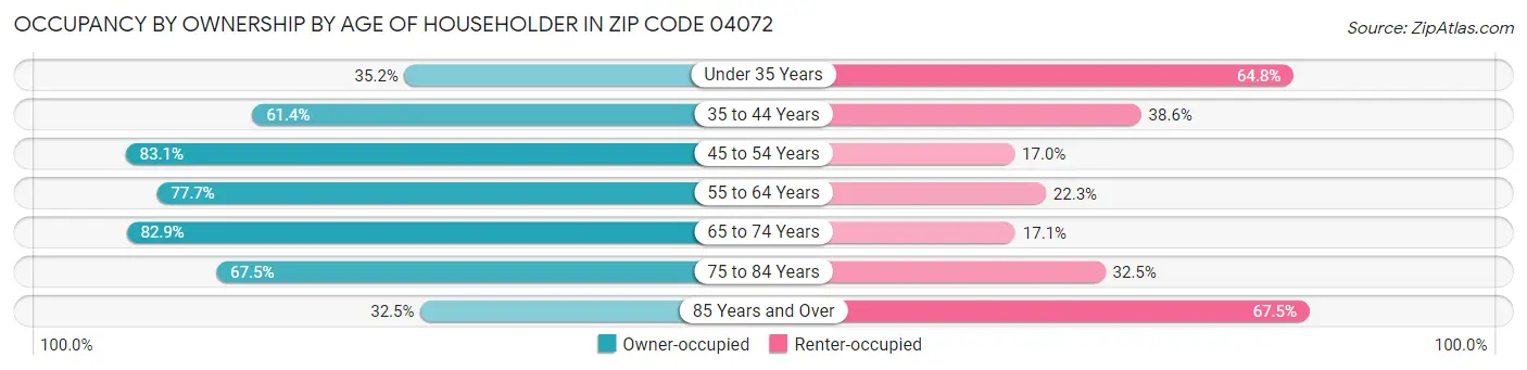 Occupancy by Ownership by Age of Householder in Zip Code 04072