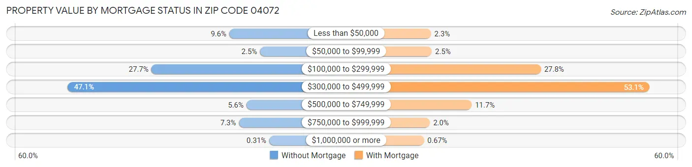 Property Value by Mortgage Status in Zip Code 04072