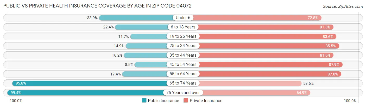 Public vs Private Health Insurance Coverage by Age in Zip Code 04072