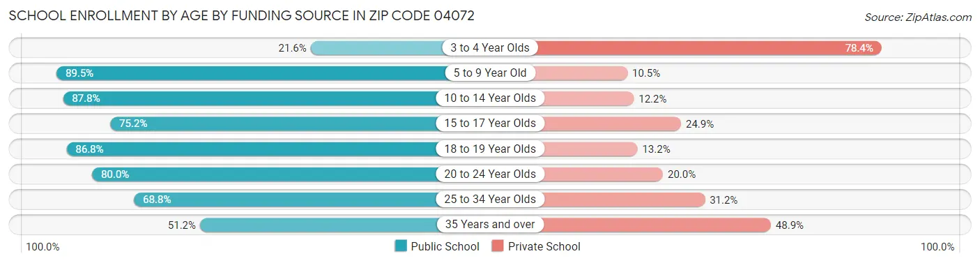 School Enrollment by Age by Funding Source in Zip Code 04072