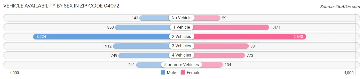Vehicle Availability by Sex in Zip Code 04072