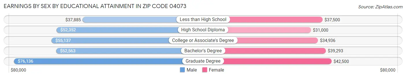 Earnings by Sex by Educational Attainment in Zip Code 04073