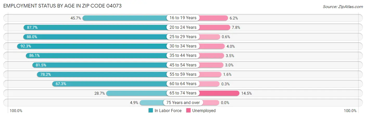 Employment Status by Age in Zip Code 04073