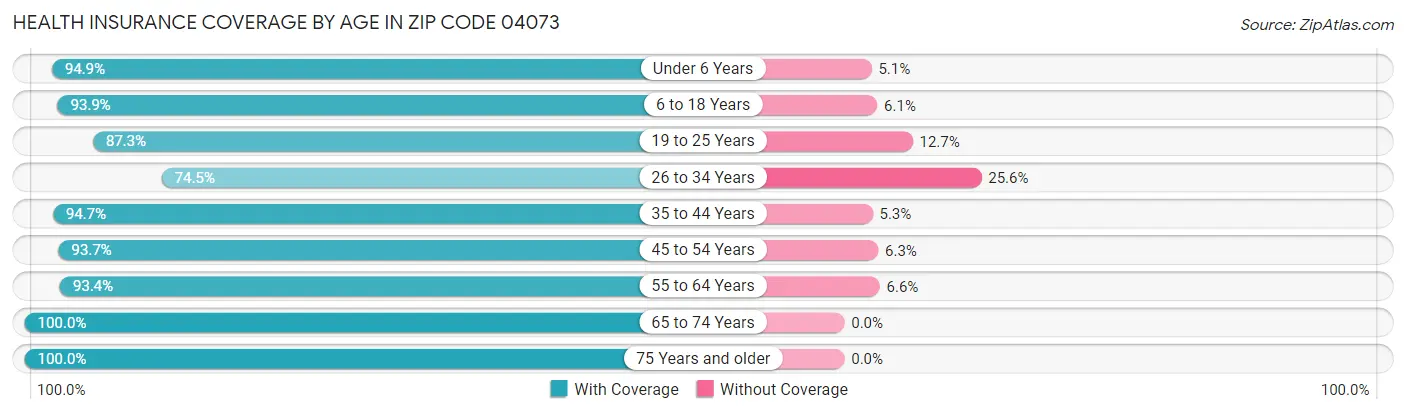 Health Insurance Coverage by Age in Zip Code 04073