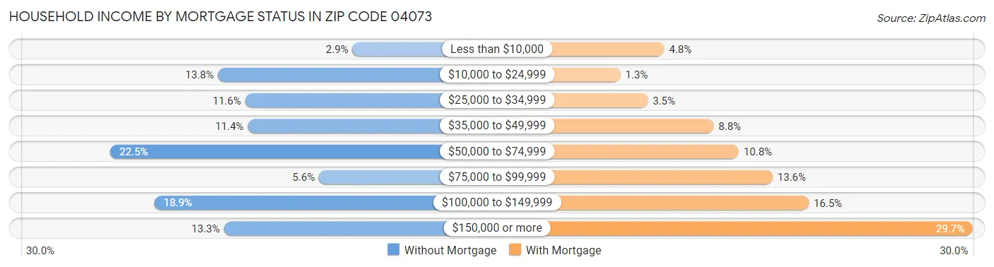Household Income by Mortgage Status in Zip Code 04073