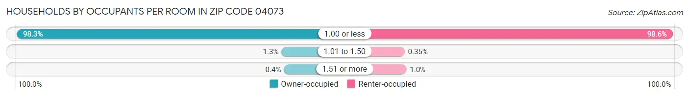 Households by Occupants per Room in Zip Code 04073
