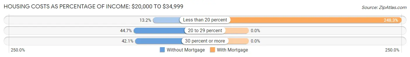 Housing Costs as Percentage of Income in Zip Code 04073: <span>$20,000 to $34,999</span>