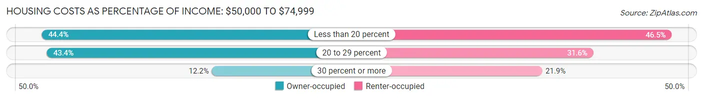 Housing Costs as Percentage of Income in Zip Code 04073: <span>$50,000 to $74,999</span>