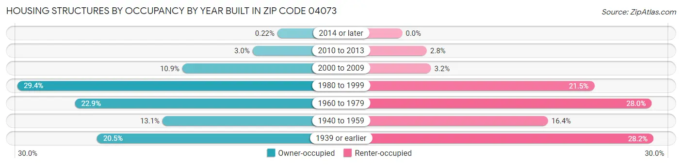 Housing Structures by Occupancy by Year Built in Zip Code 04073