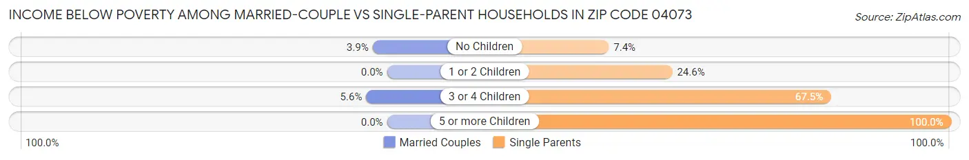 Income Below Poverty Among Married-Couple vs Single-Parent Households in Zip Code 04073