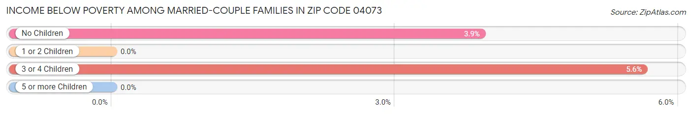Income Below Poverty Among Married-Couple Families in Zip Code 04073