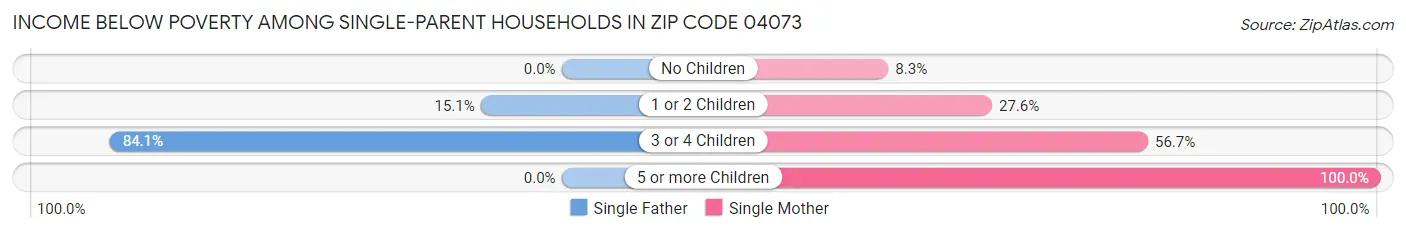 Income Below Poverty Among Single-Parent Households in Zip Code 04073