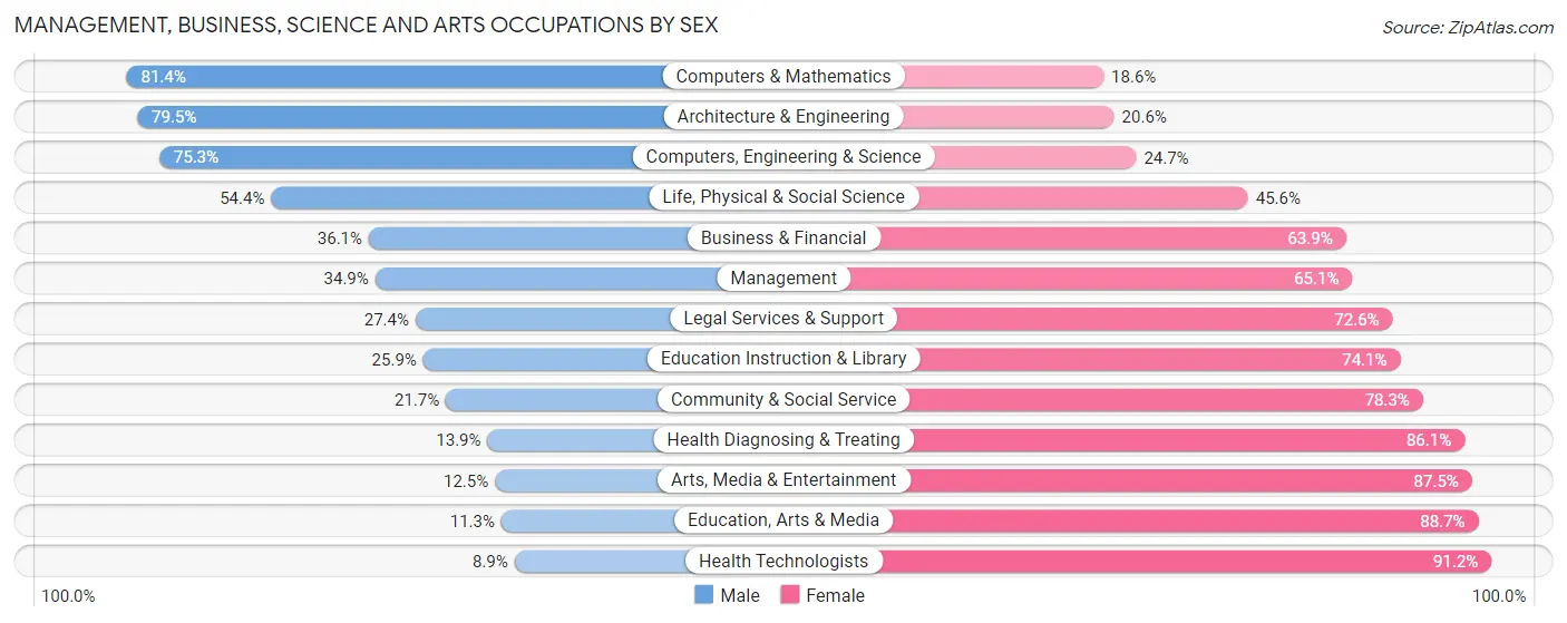 Management, Business, Science and Arts Occupations by Sex in Zip Code 04073