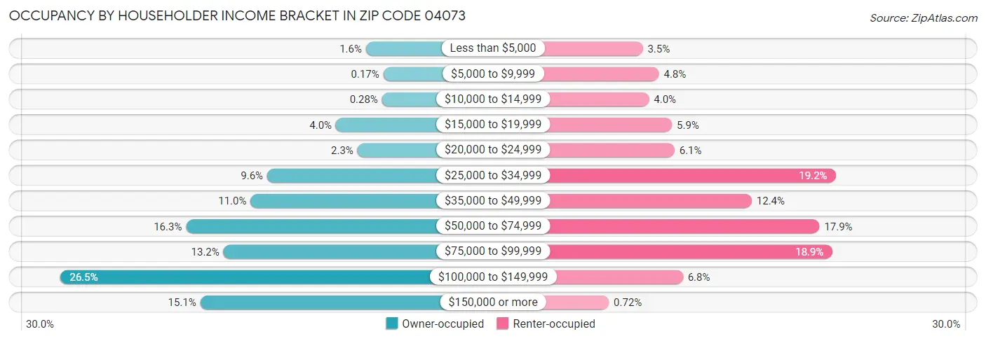 Occupancy by Householder Income Bracket in Zip Code 04073