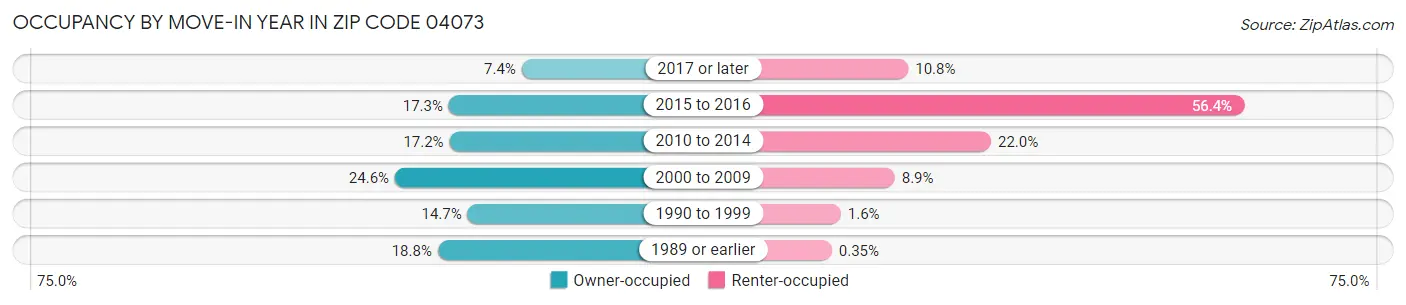 Occupancy by Move-In Year in Zip Code 04073