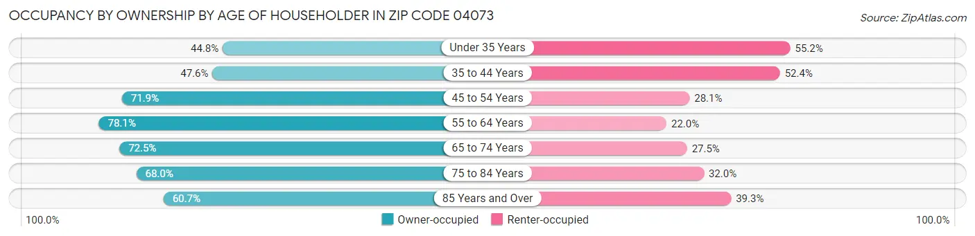 Occupancy by Ownership by Age of Householder in Zip Code 04073
