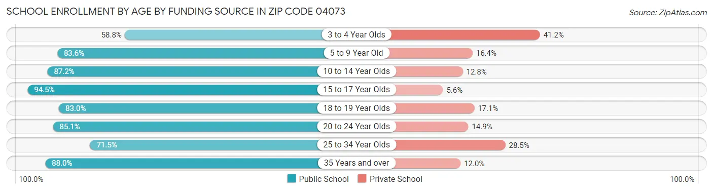 School Enrollment by Age by Funding Source in Zip Code 04073