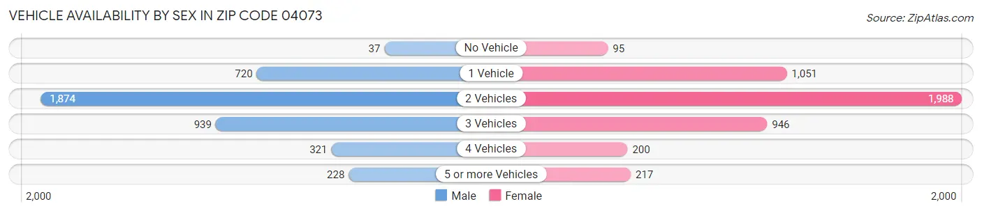 Vehicle Availability by Sex in Zip Code 04073