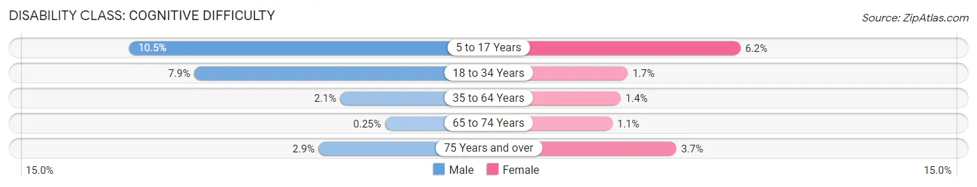 Disability in Zip Code 04074: <span>Cognitive Difficulty</span>