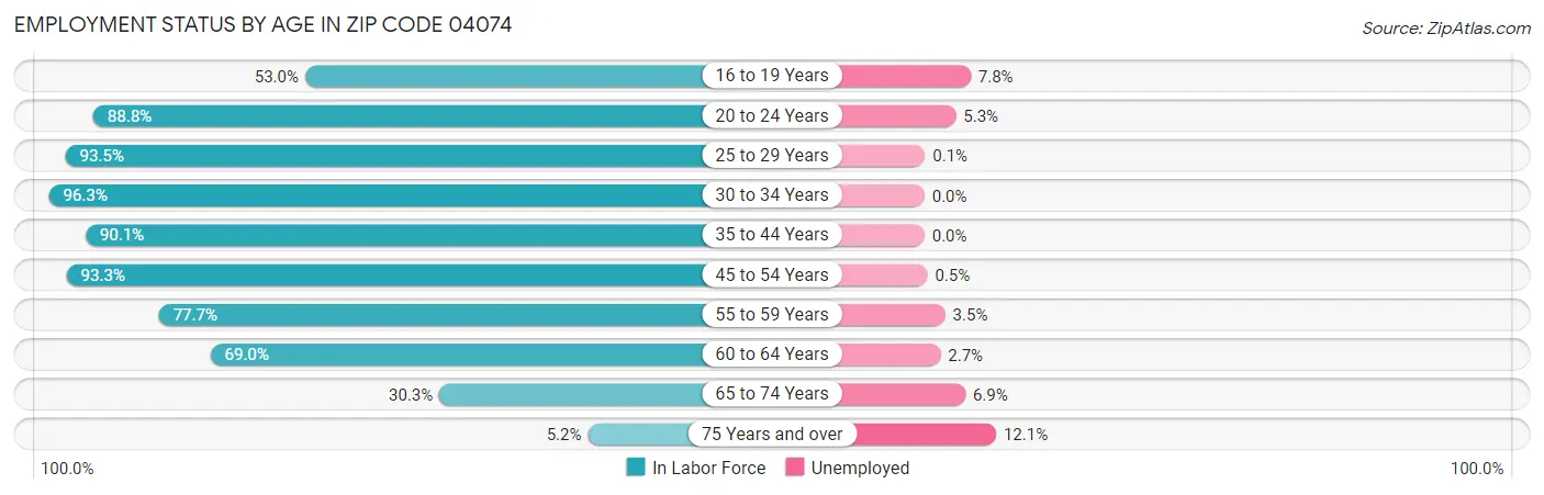 Employment Status by Age in Zip Code 04074