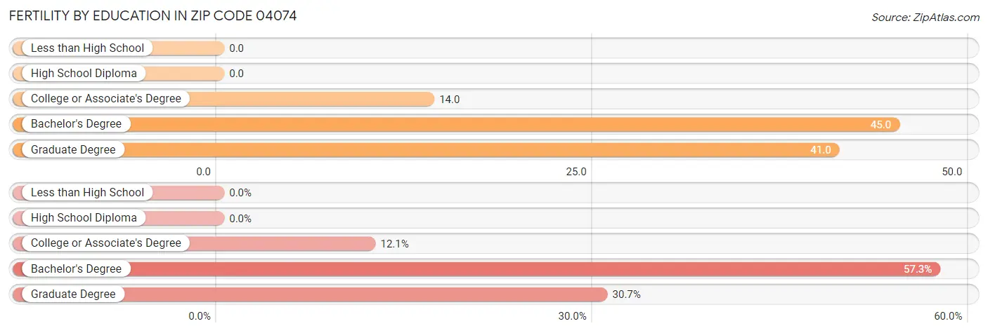 Female Fertility by Education Attainment in Zip Code 04074