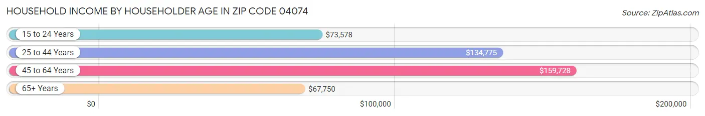 Household Income by Householder Age in Zip Code 04074