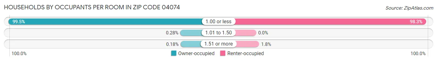 Households by Occupants per Room in Zip Code 04074