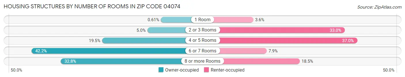 Housing Structures by Number of Rooms in Zip Code 04074