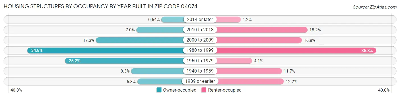 Housing Structures by Occupancy by Year Built in Zip Code 04074