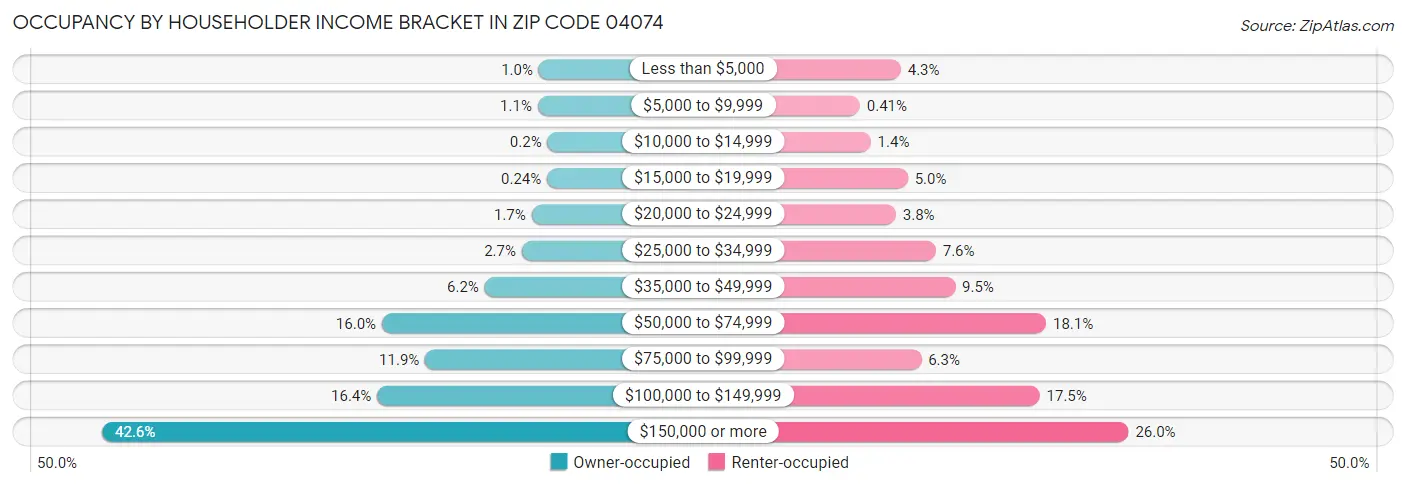 Occupancy by Householder Income Bracket in Zip Code 04074