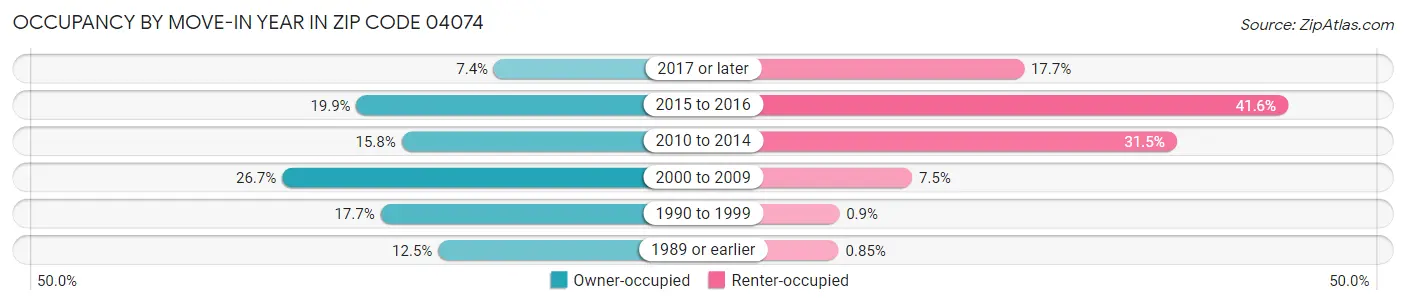 Occupancy by Move-In Year in Zip Code 04074