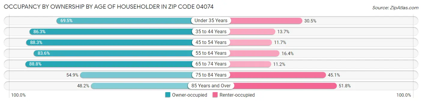 Occupancy by Ownership by Age of Householder in Zip Code 04074