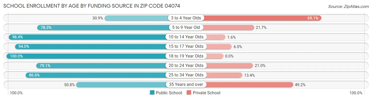 School Enrollment by Age by Funding Source in Zip Code 04074