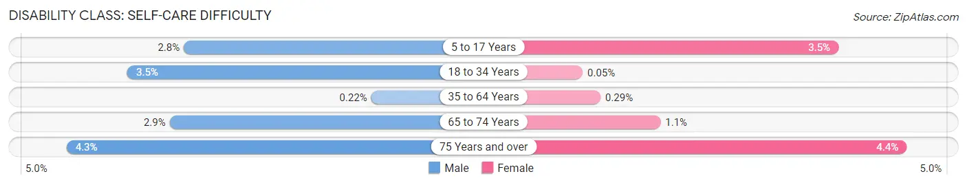 Disability in Zip Code 04074: <span>Self-Care Difficulty</span>
