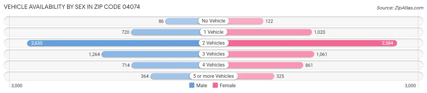 Vehicle Availability by Sex in Zip Code 04074
