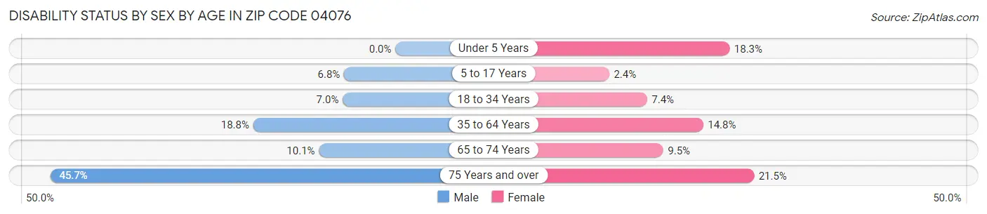 Disability Status by Sex by Age in Zip Code 04076