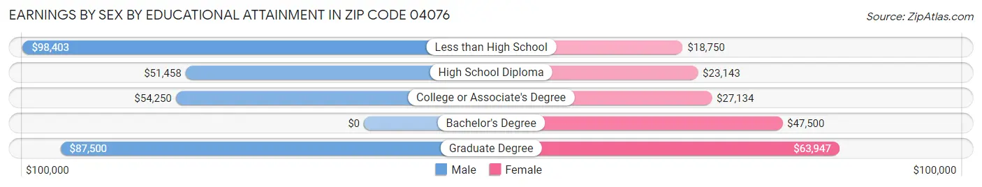 Earnings by Sex by Educational Attainment in Zip Code 04076