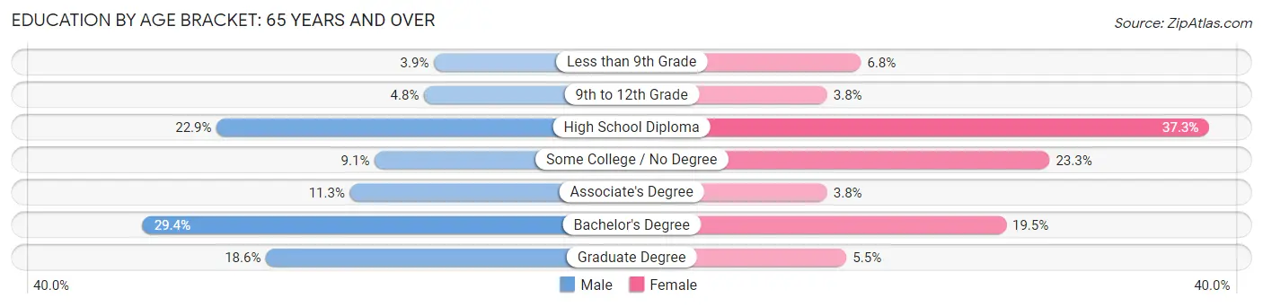 Education By Age Bracket in Zip Code 04076: 65 Years and over