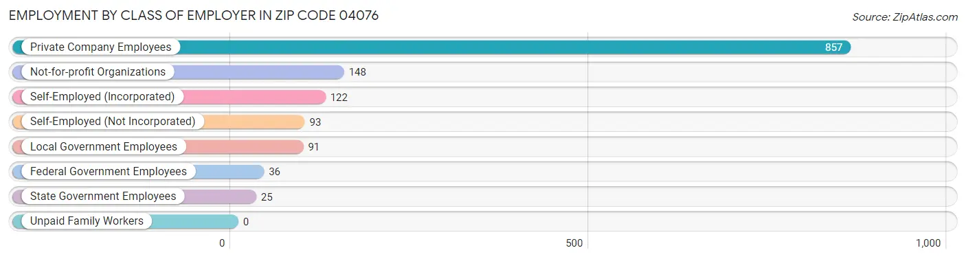 Employment by Class of Employer in Zip Code 04076