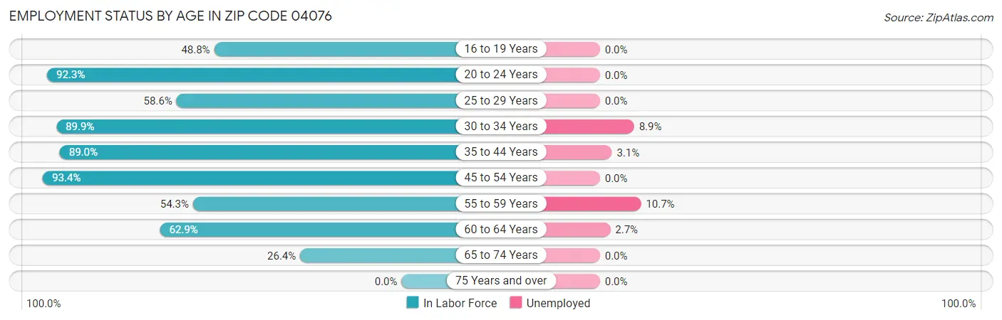 Employment Status by Age in Zip Code 04076