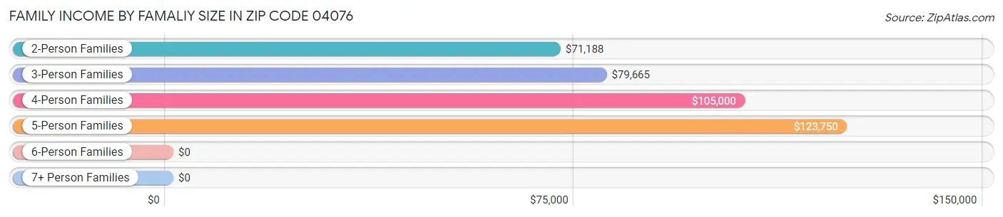 Family Income by Famaliy Size in Zip Code 04076