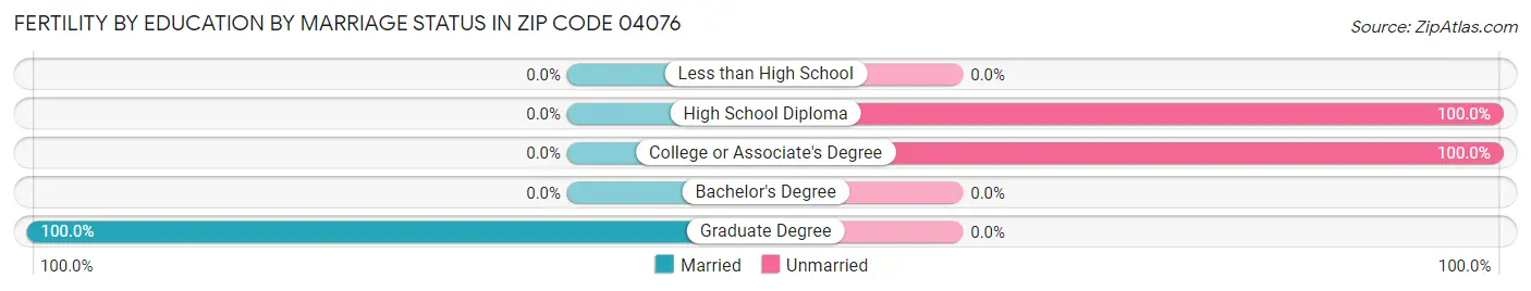 Female Fertility by Education by Marriage Status in Zip Code 04076