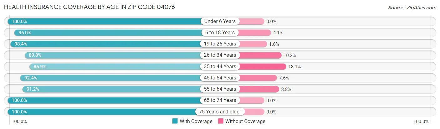 Health Insurance Coverage by Age in Zip Code 04076