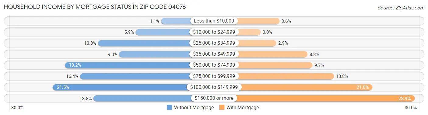 Household Income by Mortgage Status in Zip Code 04076